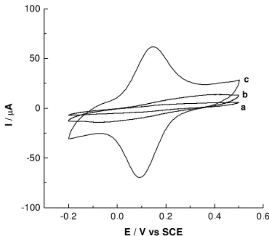 Figure 2. Cyclic voltammetry curves obtained by using the follow- follow-ing electrodes of: (a) graphite, (b) graph/SiPy + Cl -  and (c) (graph/