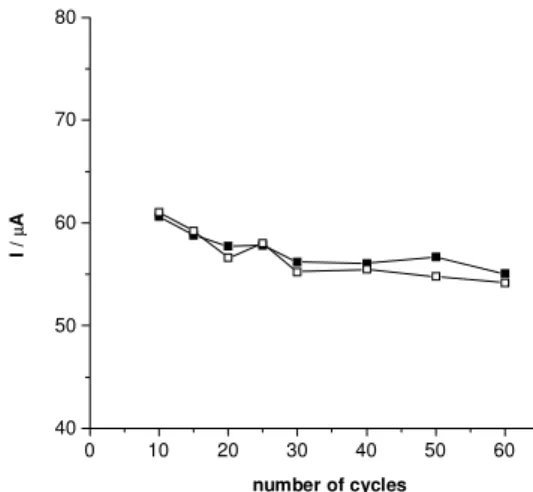 Figure 5 shows the ascorbic acid oxidation on the (graph/SiPy + ) 4 [Fe(CN) 6 ] 4-  electrode surface