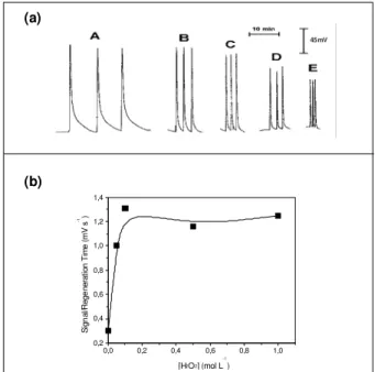 Figure 3.  Effect of the hydrogen peroxide concentration in the signal and regeneration time ratio of electrode, obtained for injection of 50 mL of 0.1 mol L -1  L-ascorbic acid
