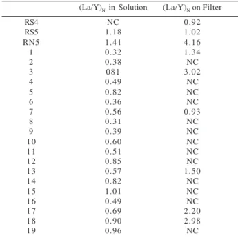 Table 7: NASC normalized ratios of Lanthanum to Ytterbium (La/Y) N . (NC: not calculated)
