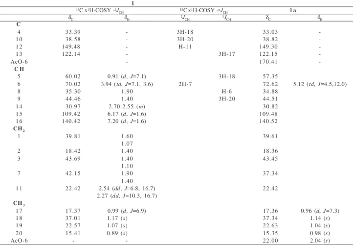 Table 2.  1 H (200 MHz) and  13 C (50.3 MHz) NMR data for diterpene 1 and acetyl  derivative  1a, in CDCl 3  and TMS as internal standard