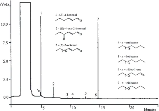 Figure 1. GC profile of a crude hexane extract sample from metathoracic scent gland of adult males  P