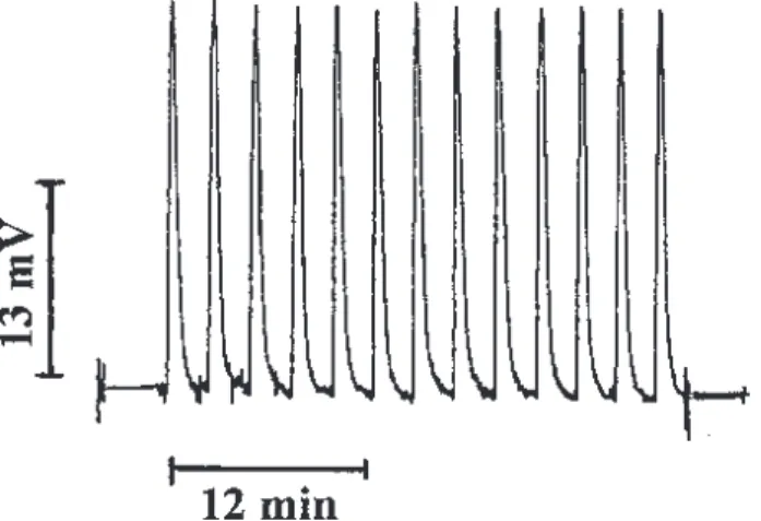 Figure 8. Recorder output of  the pH sensitive Fe 2 O 3 -based graphite- graphite-epoxy tubular electrode corresponding to successive injections of buffer solution at pH 6.