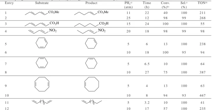 Table 3. Hydrogenation of dienes by Pd(acac) 2  (25 mg) dissolved in BMI.BF 4  (3 mL), at 50°C.