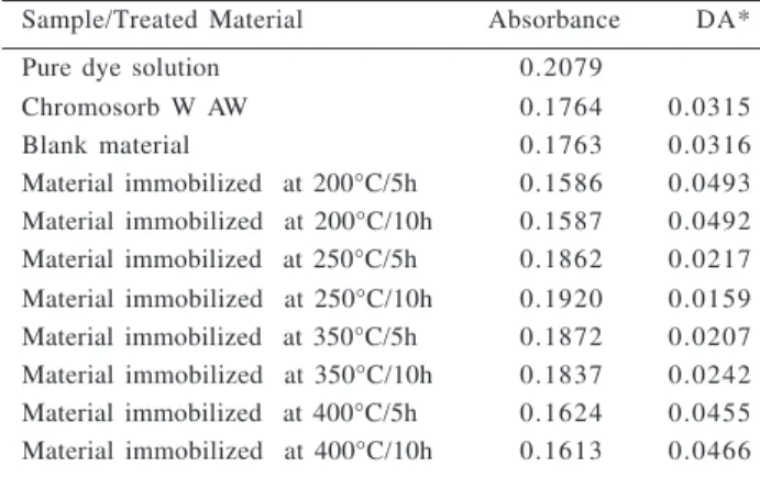 Table 1. Difference in adsorption (DA*) between pure methyl orange solution and the filtered methyl orange solution after contact with different materials.