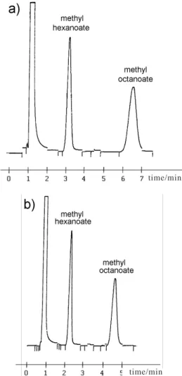 Figure 3.  Effect of Carbowax 20M immobilization on background current.