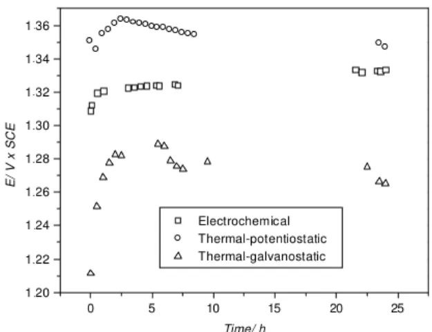 Figure 1. Open-circuit potential (vs. sce) as a function of time for Ti/PbO 2  electrodes produced by the thermal-electrochemical method and by electrodeposition, in a 0.5 mol L -1   H 2 SO 4  solution at room temperature.0 5 10 15 20 251,201,221,241,261,2