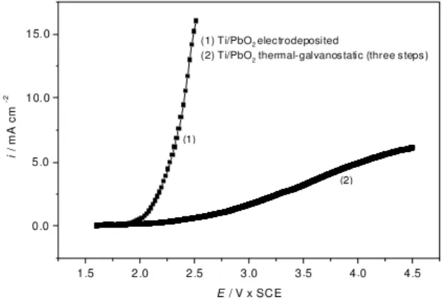 Figure 8. Steady-state polarization curves (v = 0.2 mV s -1 ) in a 0.5 mol L -1   H 2 SO 4  solution at room temperature for Ti/PbO 2  electrodes  pro-duced by the thermal-galvanostatic method (three steps) or by  elec-trodeposition; the thermal step was c