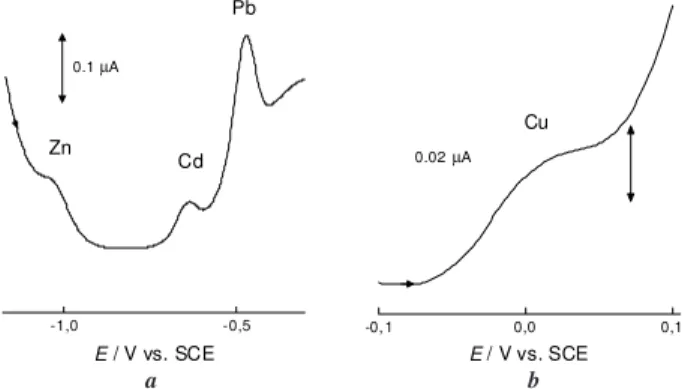 Figure 1. BIA-SWASV voltammogram of (a) Zn 2+ , Cd 2+ , Pb 2+  and (b) Cu 2+  10 -7  mol L -1  in 0.10 mol L -1  KNO 3  / 5mmol L -1  HNO 3 electrolyte