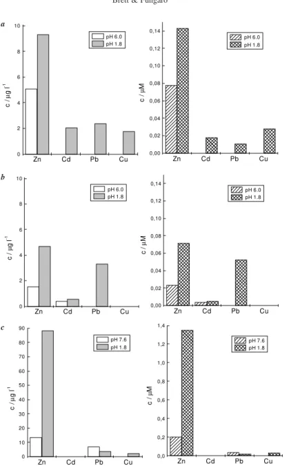 Figure 4.  Concentrations of metal ions obtained using BIA-SWASV at the NCMTFE by the standard addition method for as-collected samples (pH   6) and after digestion in HNO 3  (48h, pH 1.8)