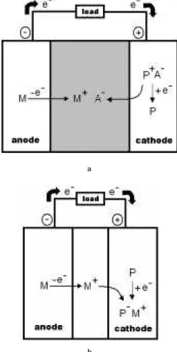 Figure 1. Different configurations for secondary batteries with eletronic conducting polymer as cathode