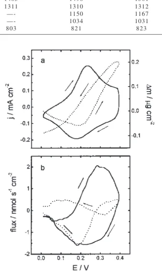 Figure 3.  FTIR spectra.  (a) PANI and  (b) PAPSAH.