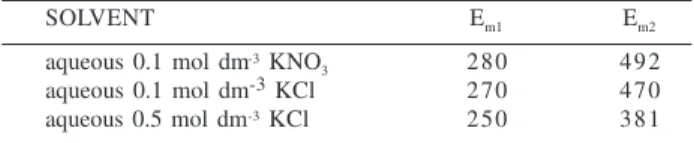 Table 2.  E m1  and E m2  values (mV) for rhodium acetamidate 1.0 x 10 -3  mol dm -3  in different supporting electrolytes, obtained with a platinum disk electrode.