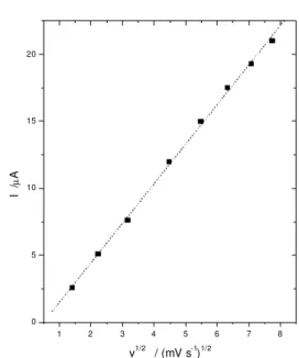 Table 4. Current ratio and midpoint potentials (mV) in different pH, obtained for RAME  vs SCE in solutions of 0.5 mol dm -3  of KCl or KNO 3 pH E m1   (KCl) I 1A  / I 1C E m2   (KNO 3 ) I 2A  / I 2C 2 258 0.33 426 1.73 3 259 0.34 424 1.73 4 260 0.35 420 1