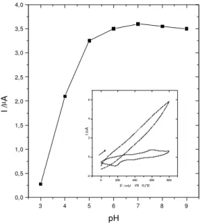 Figure 7.  Plot of the oxidation peak currents of the RAME at a function of solution pH in presence of 1.0 x 10 -4  mol dm -3   hydra-zine,  w = 200 rpm, E app  = 300 mV