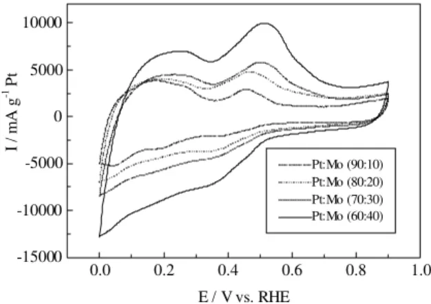 Table 1 .  Composition analysis by EDX of the TPC Pt:Mo lectrodes.