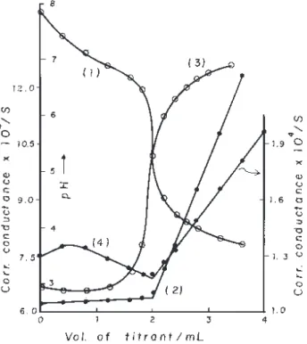 Figure 2.  Para-molybdate titrations. (1 and 2) M/40 Th(NO 3 ) 4 added to 25 mL of M/750 Na 6 Mo 7 O 24