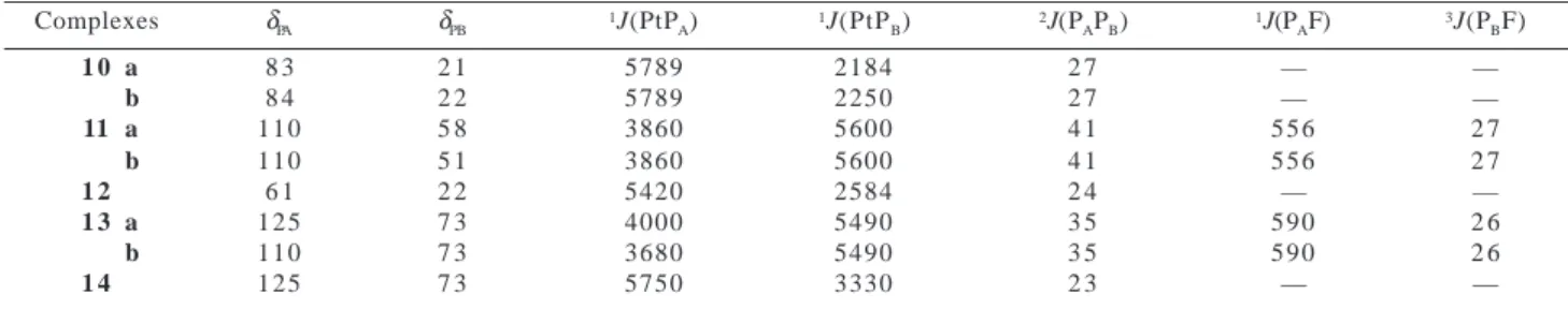 Table 2.  31 P{ 1 H} NMR data for the platinum(II) complexes (J  in Hz)