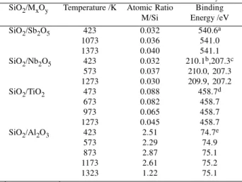 Table 1. X-Ray photoelectron spectroscopy data for SiO 2 /M x O y . SiO 2 /M x O y Temperature /K Atomic Ratio Binding