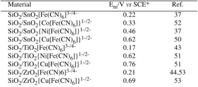 Table 3. Calculated midpoint redox potentials of modified electrodes with SiO 2 /M x O y {Y[Fe(CN) 6 ]} 1-/2- ; Y=Co, Ni, Cu.