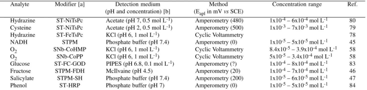 Table  5. Applications of modified carbon paste electrodes with modified silica in chemical analysis.