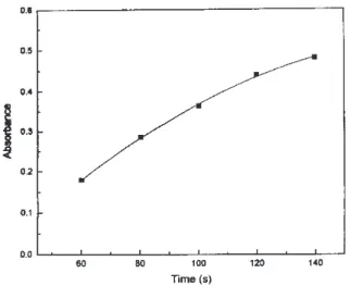 Figure 5.  The effect of sample loading time. Solutions and other system parameters as indicated in Figure 4.