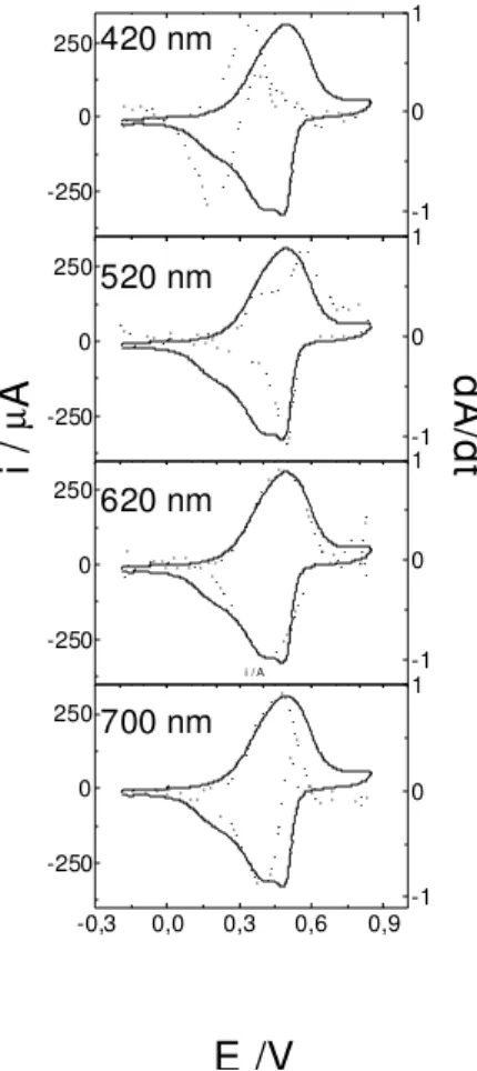 Figure 4.  i/E ( _____ ) and (-..-..-..) dA/dt vs.E potentiodynamic profiles of poly(2-ethyl aniline) films in 0.8 mol L -1  HClO 4   electro-lytic solution, at different wavelengths