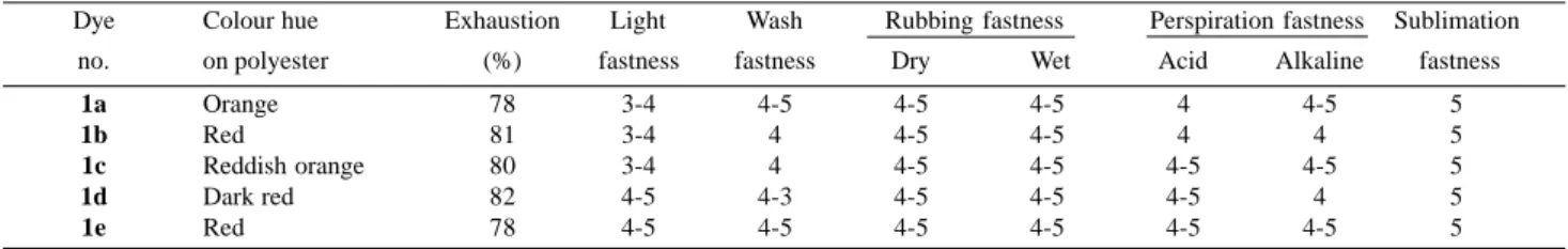Table 2. Colour fastness properties and exhaustion of dyes 1a-e on polyester fabric