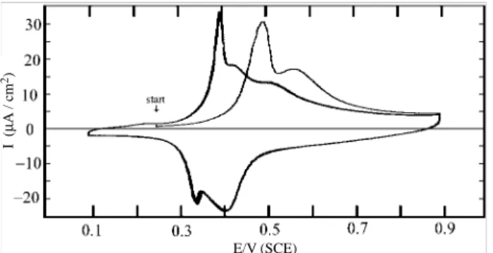 Figure 2. STM image of Au (111) in H 2 SO 4  50 m mol L -1  at -100 mV (vs SCE). Image in constant current mode, I t  = 1 nA Inset: same conditions