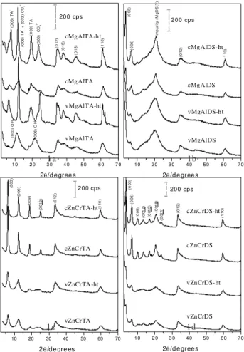 Figure 1 shows the PXRD patterns for the materials pre- pre-pared under different conditions of pH during precipitation and hydrothermal treatment