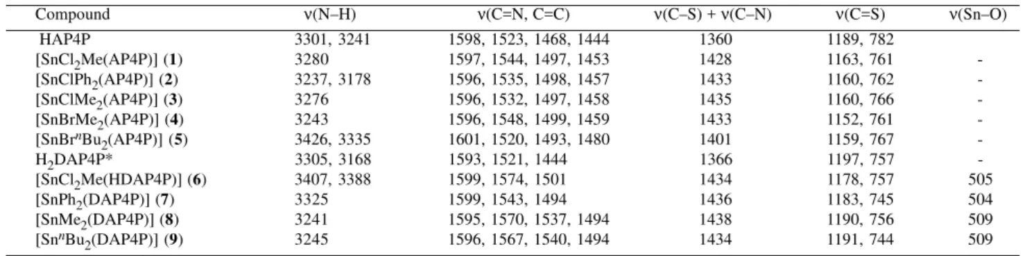 Table 3 shows the assignment of the main IR absorption bands for the ligands and their complexes