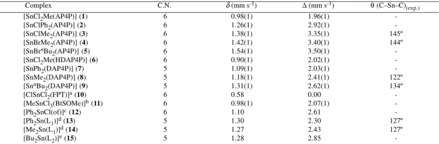 Table 4.  119 Sn Mössbauer spectroscpy data for Sn(IV) complexes.  Complex C.N. δ (mm s -1 ) ∆ (mm s -1 ) θ (C–Sn–C) (exp.) [SnCl 2 Me(AP4P)] (1)  6 0.98(1) 1.96(1)   -[SnClPh 2 (AP4P)] (2)  6 1.26(1) 2.92(1)   -[SnClMe 2 (AP4P)] (3)  6 1.38(1) 3.35(1)  14