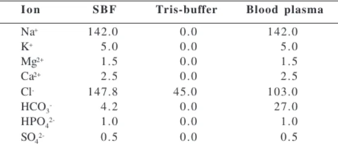 Table 1. Ionic concentrations (mmol/dm 3 ) of SBF (simulated body fluids), human blood plasma and Tris-buffer solution.
