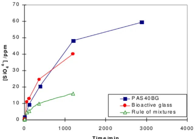 Figure 2. ICP data: ionic evolution of silicate ions from bioactive glasses and PAS-40% bioactive glass composites.