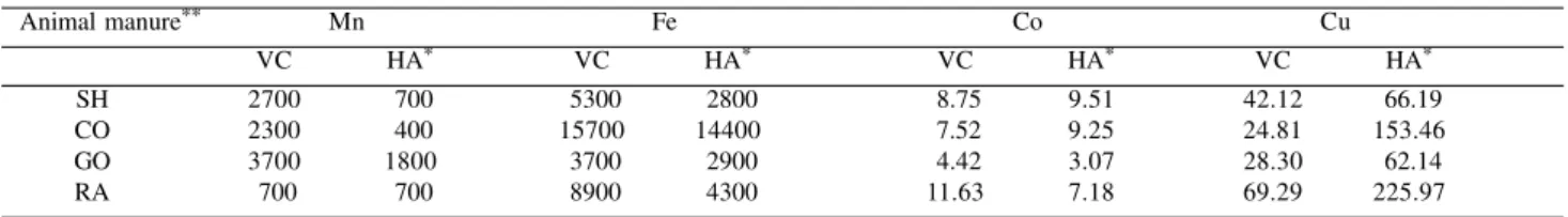 Table 1. Concentrations (mg kg -1 ) of Mn, Fe, Co and Cu in the vermicomposts (VC) and humic acids (HA) samples obtained by atomic absorption spectroscopy.