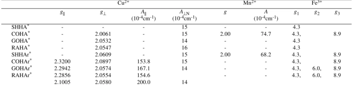 Table 2. EPR parameters (g, g || , and g ⊥  values, hyperfine coupling constants, A and A || , and super hyperfine coupling constant, A ⊥N ) for Mn 2+ , Fe 3+  and Cu 2+ -HA complexes