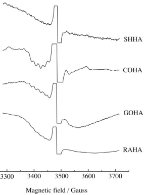 Figure 5 shows the experimental and simulated spectra for the RAHAr sample on an 1100 G field sweep range and with the 3100G as central field