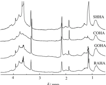 Figure 7. Low frequency  1 H NMR spectra of humic acid (HA) samples extracted from sheep (SHHA), cow (COHA), goat (GOHA) and rabbit (RAHA) vermicomposted manures.
