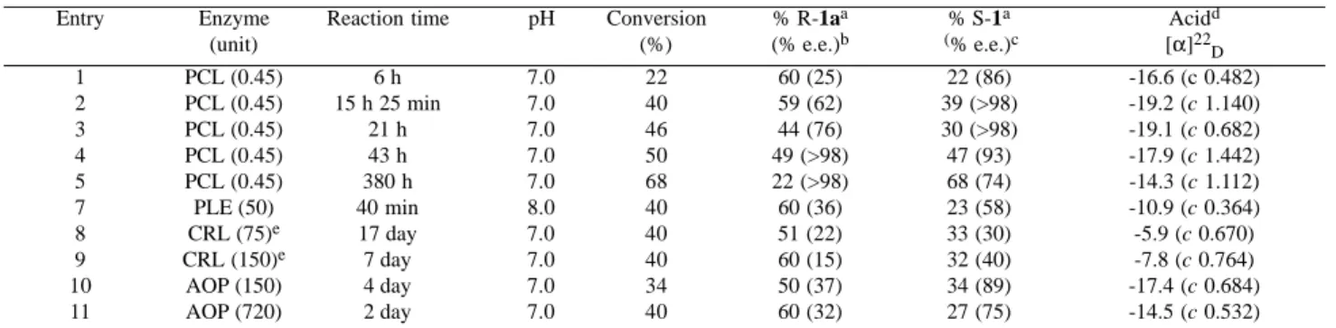 Table 2. Enzyme-catalyzed resolution of ester 2a and 3a using PLE