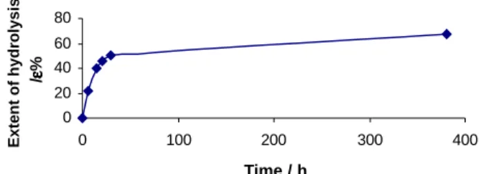 Figure 3 shows the reaction curve for the ester hydrolysis, which demonstrates that the conversion rate decreased drastically after 50% of conversion