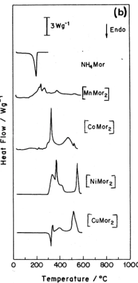 Figure 3. TG (solid)/DTG(dashed) (a) and DSC (b) curves under air flow of 100 cm 3  min -1 , other conditions as in the text.