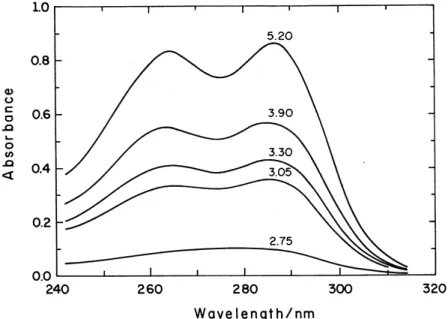 Figure 4. Changes in the spectral shape of a 1.0 x 10 -4  mol dm -3  HMor solution, when the pH is changed from 2.75 to 5.20.