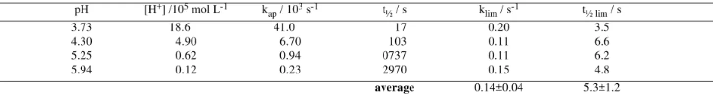 Table 3. NH 4 Mor decomposition kinetic data at different pH values in ionic strength 0.50 mol dm -3  (NaClO 4 ).