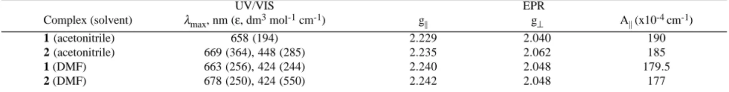 Table 4. UV-Visible absorption and EPR spectral data.