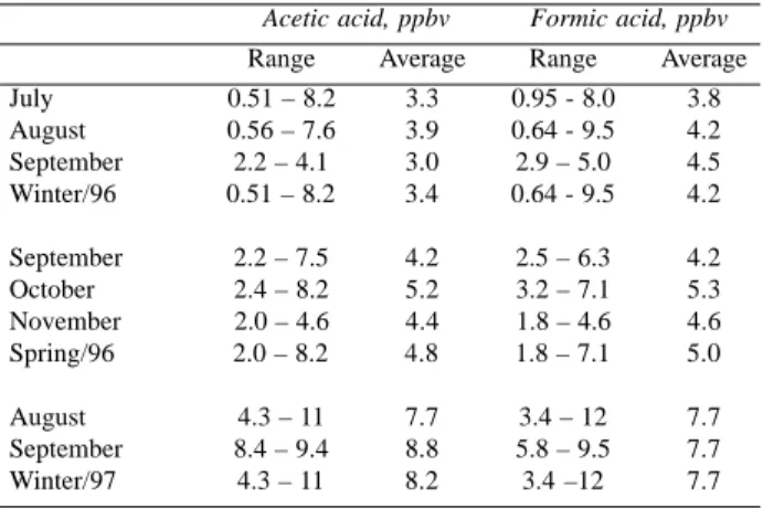 Table 1. Mixing ratio and relative abundance of gaseous carboxylic acids in site A (campus of University of São Paulo, São Paulo City, Brazil).