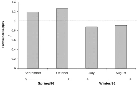 Figure 3b. Formic to acetic acid ratios in the gaseous samples (site B, downtown, São Paulo City).