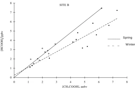 Figure 4b. Correlation between acetic acid and formic acid in site B (downtown, São Paulo City).