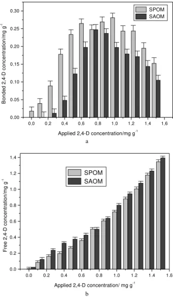 Figure 4a shows that 2,4D is more bonded in SPOM than SAOM for all range of applied concentrations