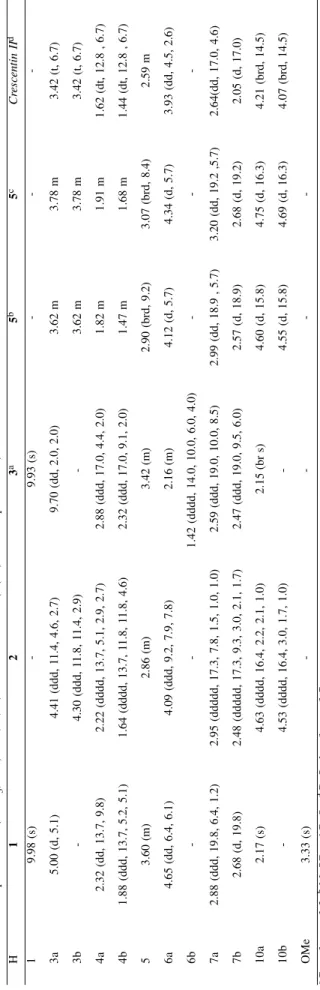 Table 1. 1H NMR Spectral Data (CDCl 3,TMS) of 1 , 2 , 3 , 5 andCrescentin II(J (Hz) values in parenthesis)
