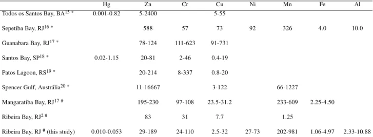 Table 3. Comparative Chart of metal concentration in various impacted and non impacted areas